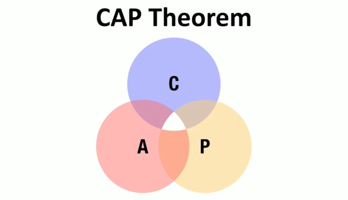 CAP theorem