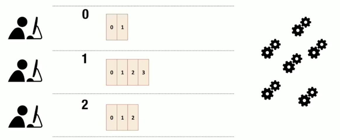 Kafka partitions example